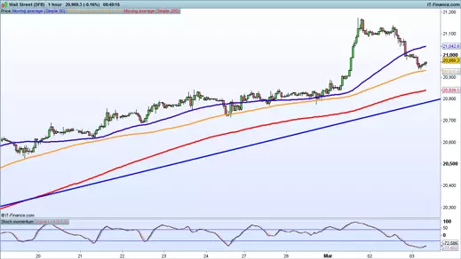 Dow Jones price chart